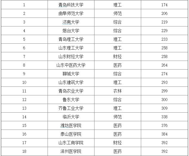 买球官方手机app中国海洋大学第一校友会2022青岛市大学排名青岛大学前五