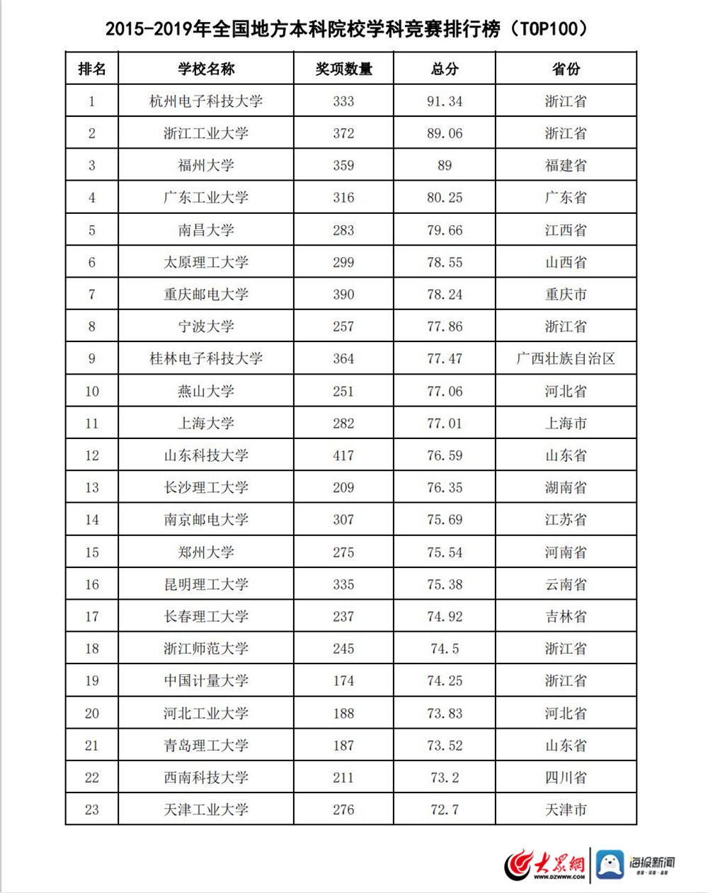 买球官方手机app青科大今年计划在山东招5549人 新增这些专业招生